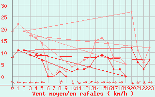 Courbe de la force du vent pour Carpentras (84)