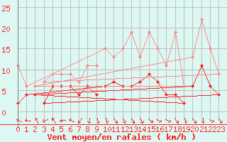 Courbe de la force du vent pour Mosen