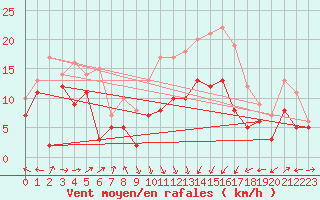 Courbe de la force du vent pour Ile Rousse (2B)