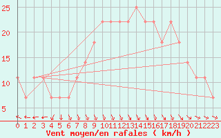 Courbe de la force du vent pour Tampere Harmala