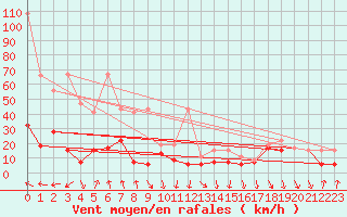 Courbe de la force du vent pour Gornergrat