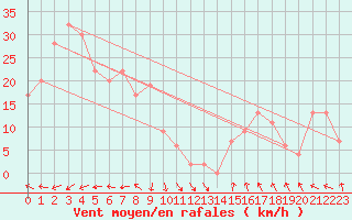 Courbe de la force du vent pour Mardie