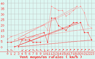 Courbe de la force du vent pour Saint-Auban (04)