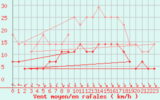 Courbe de la force du vent pour Jomala Jomalaby