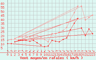 Courbe de la force du vent pour Istres (13)