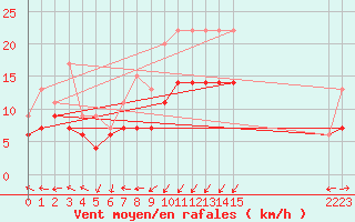 Courbe de la force du vent pour Ile Rousse (2B)