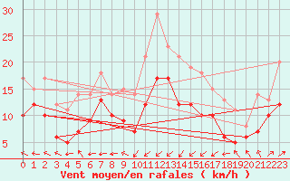 Courbe de la force du vent pour Ile Rousse (2B)