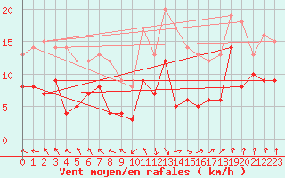 Courbe de la force du vent pour Pau (64)