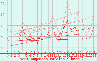 Courbe de la force du vent pour Leutkirch-Herlazhofen