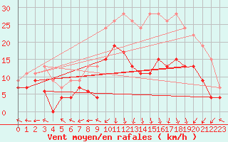 Courbe de la force du vent pour Grenoble/St-Etienne-St-Geoirs (38)