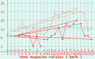 Courbe de la force du vent pour Lanvoc (29)