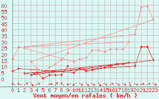 Courbe de la force du vent pour Bonneville (74)