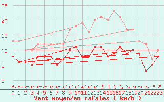 Courbe de la force du vent pour Le Perrier (85)