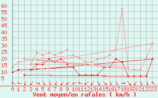 Courbe de la force du vent pour Chlons-en-Champagne (51)