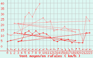 Courbe de la force du vent pour Montmlian (73)