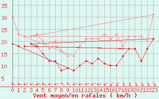 Courbe de la force du vent pour Weinbiet