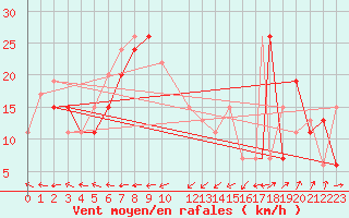 Courbe de la force du vent pour Meknes
