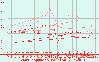 Courbe de la force du vent pour Grenoble/St-Etienne-St-Geoirs (38)