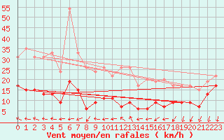 Courbe de la force du vent pour Ste (34)