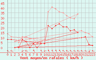 Courbe de la force du vent pour Paray-le-Monial - St-Yan (71)