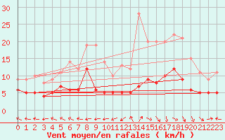 Courbe de la force du vent pour Aurillac (15)