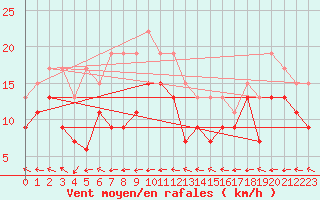 Courbe de la force du vent pour Grenoble/St-Etienne-St-Geoirs (38)