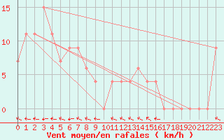 Courbe de la force du vent pour Mount Bundey South