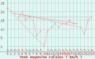 Courbe de la force du vent pour West Wyalong