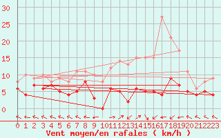 Courbe de la force du vent pour Caylus (82)