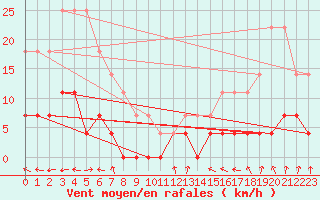 Courbe de la force du vent pour Tannas