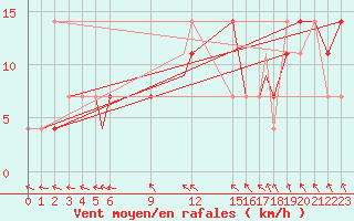 Courbe de la force du vent pour Bekescsaba