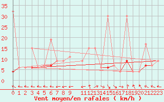 Courbe de la force du vent pour Ble - Binningen (Sw)