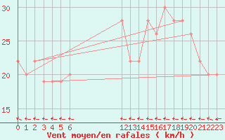 Courbe de la force du vent pour Vava