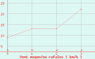 Courbe de la force du vent pour Mardie