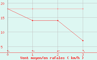 Courbe de la force du vent pour Kokkola Tankar