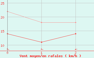 Courbe de la force du vent pour Nordkoster