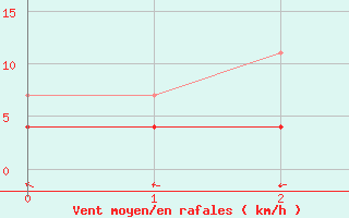 Courbe de la force du vent pour Santa Rosa