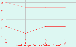 Courbe de la force du vent pour Caruaru