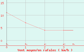 Courbe de la force du vent pour Curitiba Aeroporto