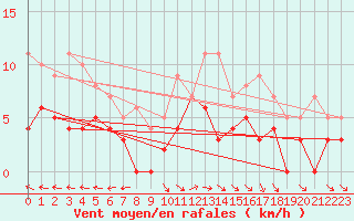 Courbe de la force du vent pour Blomskog