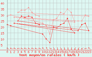 Courbe de la force du vent pour Vaderoarna