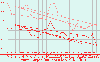 Courbe de la force du vent pour Latnivaara