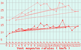 Courbe de la force du vent pour Tomtabacken