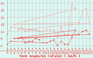 Courbe de la force du vent pour Cerisiers (89)