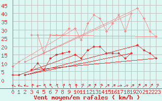 Courbe de la force du vent pour La Chapelle-Montreuil (86)