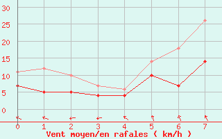 Courbe de la force du vent pour Aelvsbyn