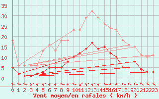 Courbe de la force du vent pour Trgueux (22)