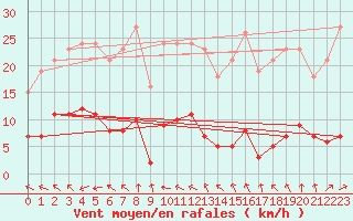 Courbe de la force du vent pour Hd-Bazouges (35)