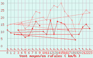 Courbe de la force du vent pour Mora