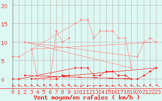 Courbe de la force du vent pour Herbault (41)